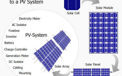 Using solar energy for community networks