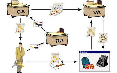 Kenya National Public Key Infrastructure implementation status