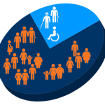 A solid pie chart illustrating distribution of pwds