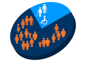 A solid pie chart illustrating distribution of pwds